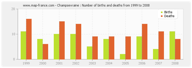 Champsevraine : Number of births and deaths from 1999 to 2008