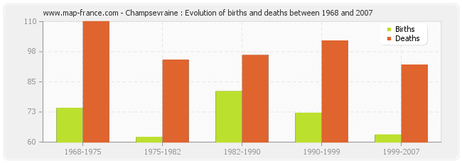 Champsevraine : Evolution of births and deaths between 1968 and 2007