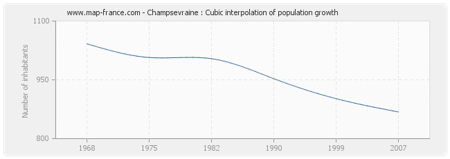 Champsevraine : Cubic interpolation of population growth