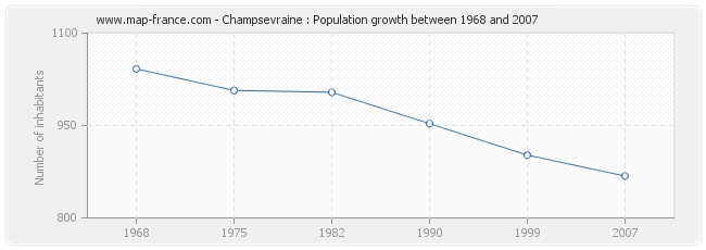 Population Champsevraine