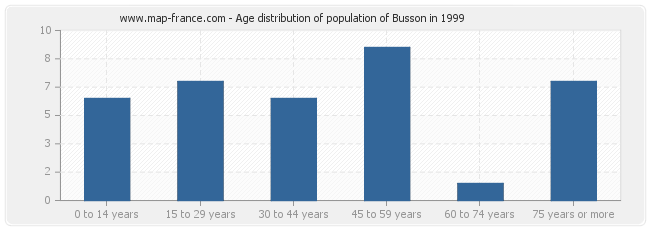 Age distribution of population of Busson in 1999