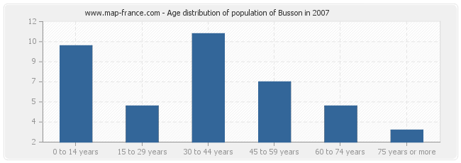 Age distribution of population of Busson in 2007