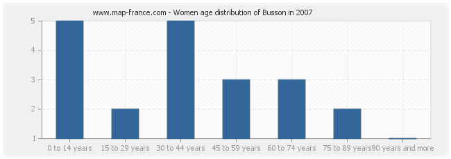 Women age distribution of Busson in 2007