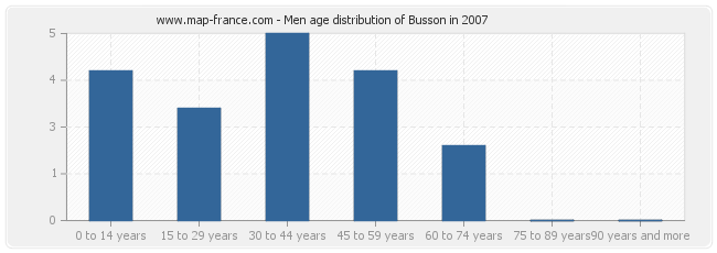 Men age distribution of Busson in 2007