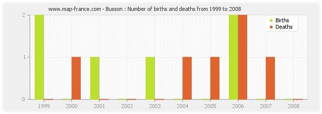 Busson : Number of births and deaths from 1999 to 2008