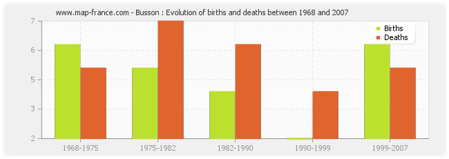 Busson : Evolution of births and deaths between 1968 and 2007