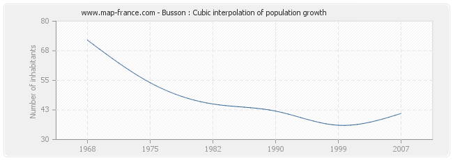 Busson : Cubic interpolation of population growth