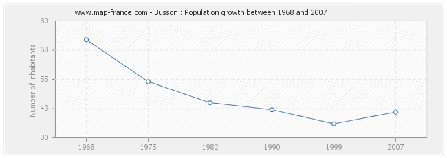 Population Busson