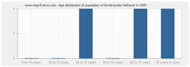 Age distribution of population of Buxières-lès-Clefmont in 1999