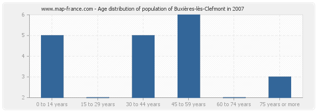 Age distribution of population of Buxières-lès-Clefmont in 2007