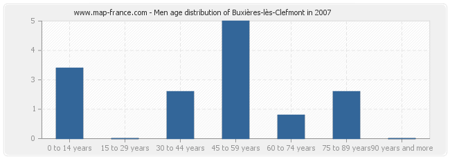 Men age distribution of Buxières-lès-Clefmont in 2007