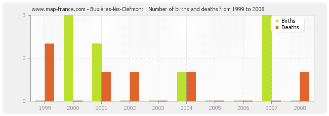 Buxières-lès-Clefmont : Number of births and deaths from 1999 to 2008