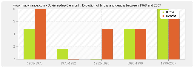 Buxières-lès-Clefmont : Evolution of births and deaths between 1968 and 2007