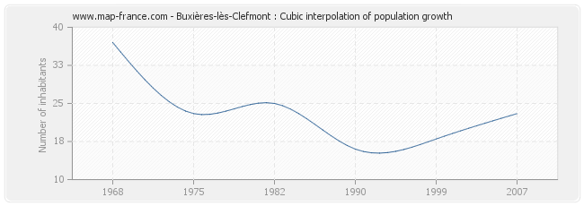 Buxières-lès-Clefmont : Cubic interpolation of population growth