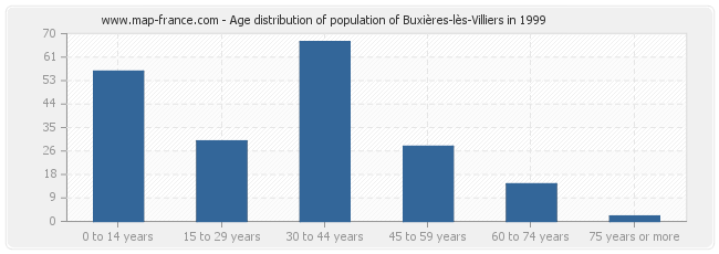Age distribution of population of Buxières-lès-Villiers in 1999