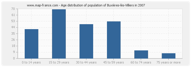 Age distribution of population of Buxières-lès-Villiers in 2007