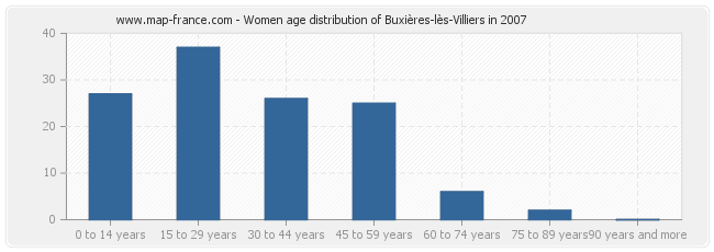 Women age distribution of Buxières-lès-Villiers in 2007