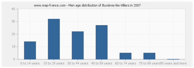 Men age distribution of Buxières-lès-Villiers in 2007