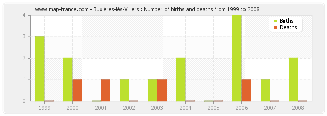 Buxières-lès-Villiers : Number of births and deaths from 1999 to 2008