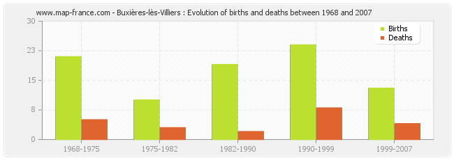 Buxières-lès-Villiers : Evolution of births and deaths between 1968 and 2007