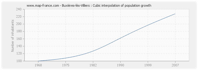 Buxières-lès-Villiers : Cubic interpolation of population growth