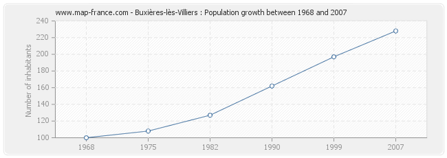 Population Buxières-lès-Villiers