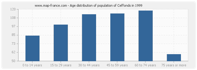 Age distribution of population of Ceffonds in 1999