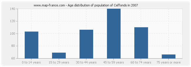 Age distribution of population of Ceffonds in 2007