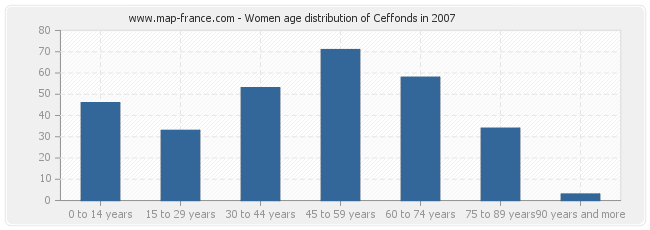 Women age distribution of Ceffonds in 2007