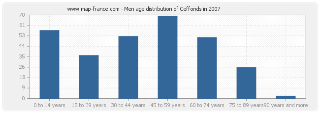 Men age distribution of Ceffonds in 2007