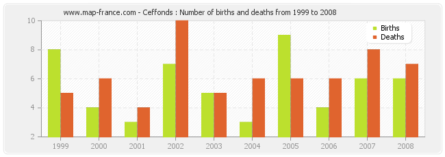 Ceffonds : Number of births and deaths from 1999 to 2008