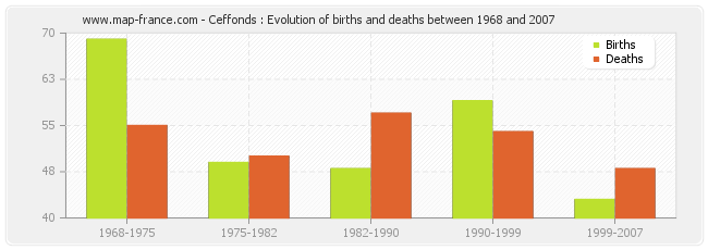 Ceffonds : Evolution of births and deaths between 1968 and 2007