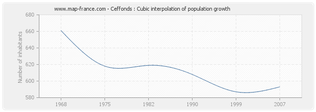 Ceffonds : Cubic interpolation of population growth