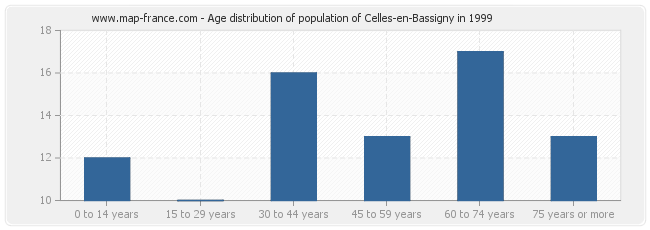 Age distribution of population of Celles-en-Bassigny in 1999