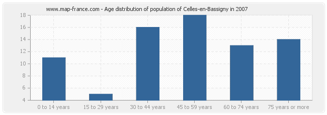 Age distribution of population of Celles-en-Bassigny in 2007