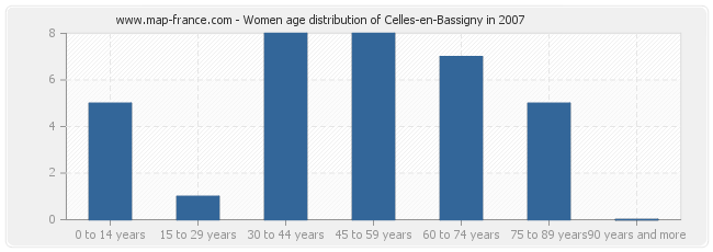 Women age distribution of Celles-en-Bassigny in 2007