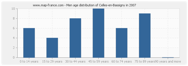 Men age distribution of Celles-en-Bassigny in 2007