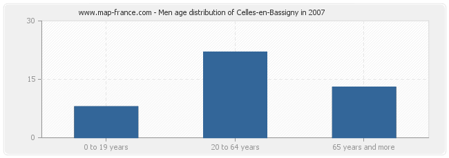 Men age distribution of Celles-en-Bassigny in 2007