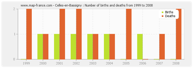 Celles-en-Bassigny : Number of births and deaths from 1999 to 2008