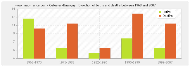 Celles-en-Bassigny : Evolution of births and deaths between 1968 and 2007