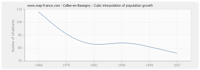 Celles-en-Bassigny : Cubic interpolation of population growth