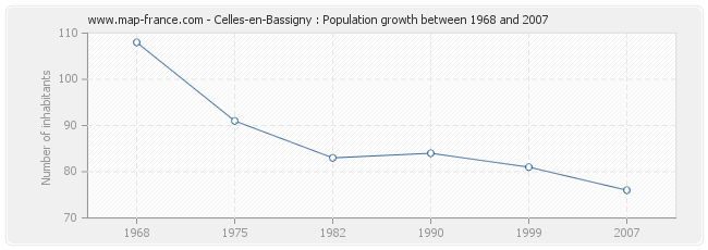 Population Celles-en-Bassigny