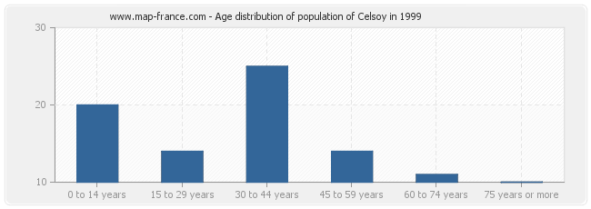 Age distribution of population of Celsoy in 1999
