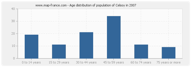 Age distribution of population of Celsoy in 2007
