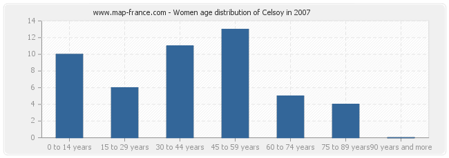 Women age distribution of Celsoy in 2007