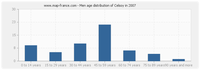 Men age distribution of Celsoy in 2007
