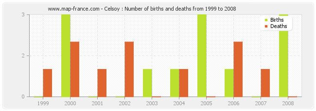 Celsoy : Number of births and deaths from 1999 to 2008