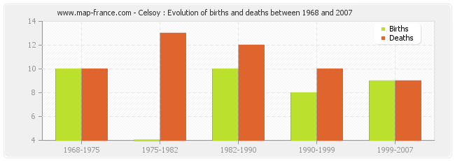 Celsoy : Evolution of births and deaths between 1968 and 2007