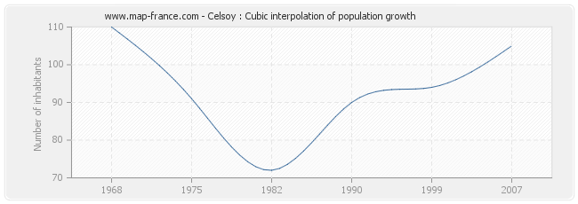 Celsoy : Cubic interpolation of population growth