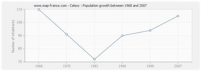 Population Celsoy